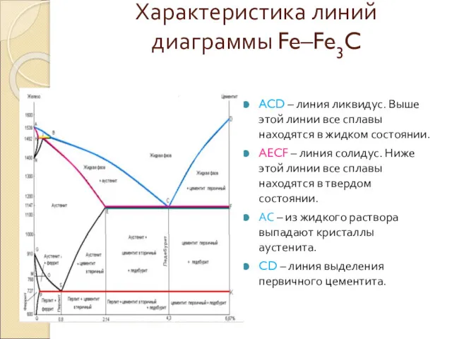 Характеристика линий диаграммы Fe–Fe3C ACD – линия ликвидус. Выше этой линии все сплавы