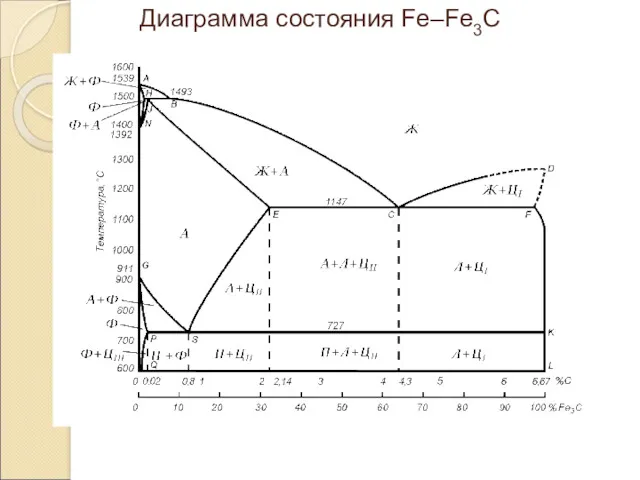 Диаграмма состояния Fe–Fe3C