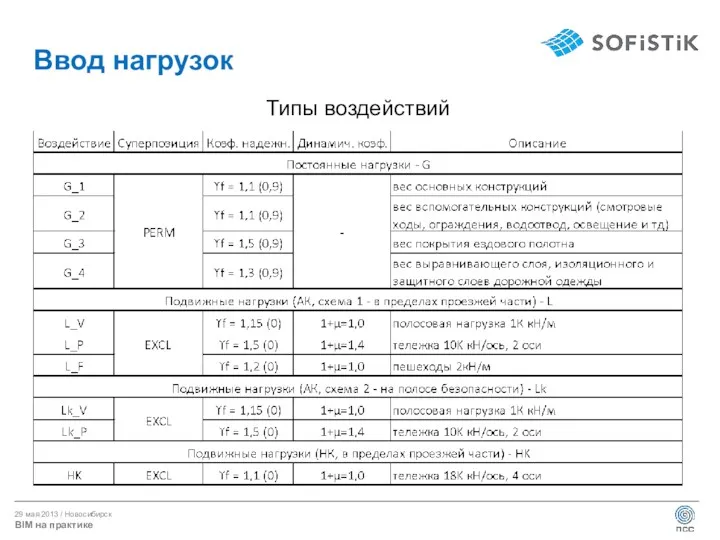 Ввод нагрузок Типы воздействий