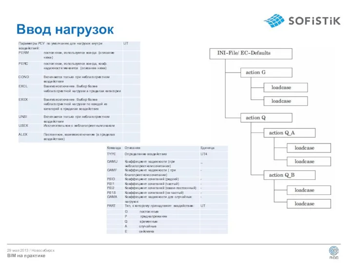 Ввод нагрузок