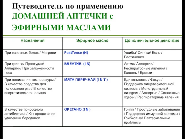 Путеводитель по применению ДОМАШНЕЙ АПТЕЧКИ с ЭФИРНЫМИ МАСЛАМИ