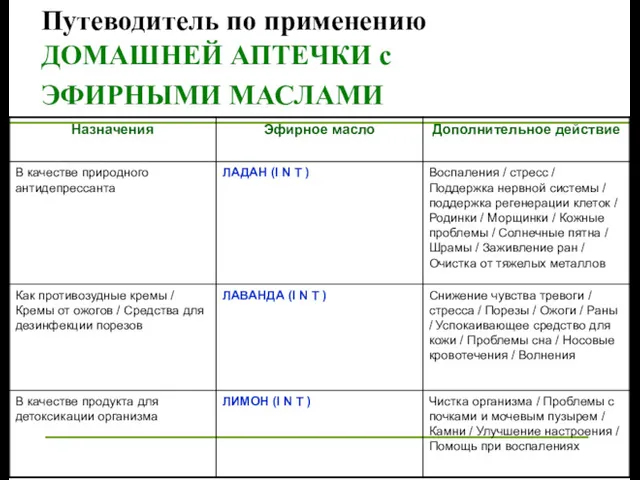 Путеводитель по применению ДОМАШНЕЙ АПТЕЧКИ с ЭФИРНЫМИ МАСЛАМИ