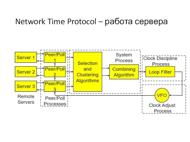 Network Time Protocol – работа сервера