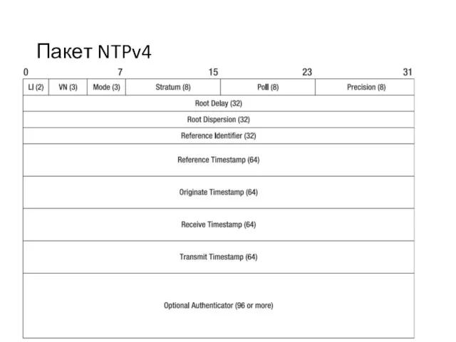 Пакет NTPv4