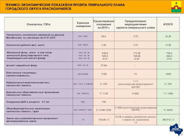 ТЕХНИКО-ЭКОНОМИЧЕСКИЕ ПОКАЗАТЕЛИ ПРОЕКТА ГЕНЕРАЛЬНОГО ПЛАНА ГОРОДСКОГО ОКРУГА КРАСНОАРМЕЙСК