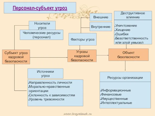 Субъект угроз кадровой безопасности Угрозы кадровой безопасности Объект безопасности Носители