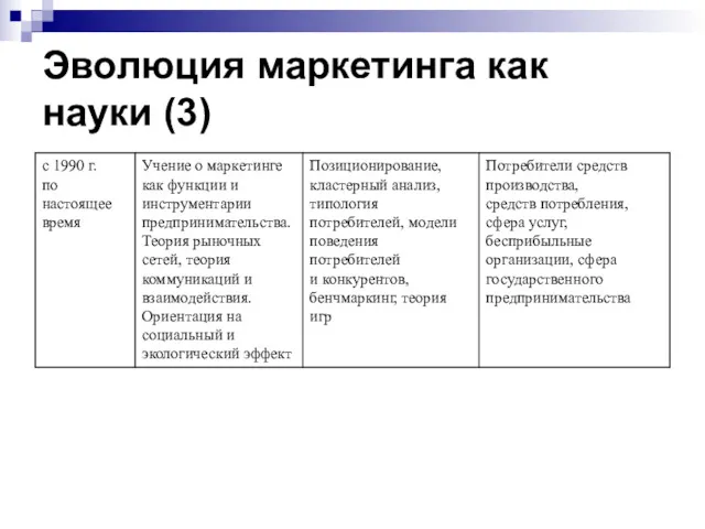 Эволюция маркетинга как науки (3)