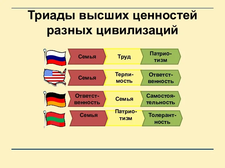 Триады высших ценностей разных цивилизаций