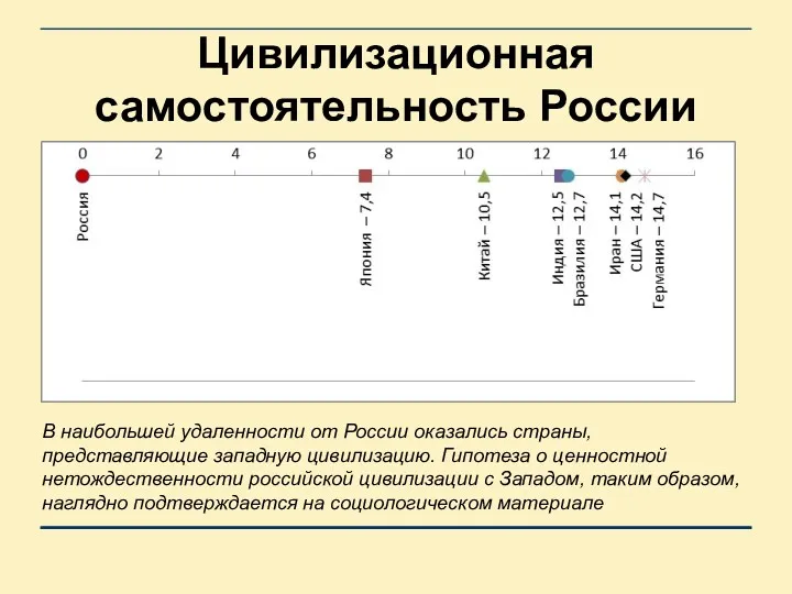 Цивилизационная самостоятельность России В наибольшей удаленности от России оказались страны,