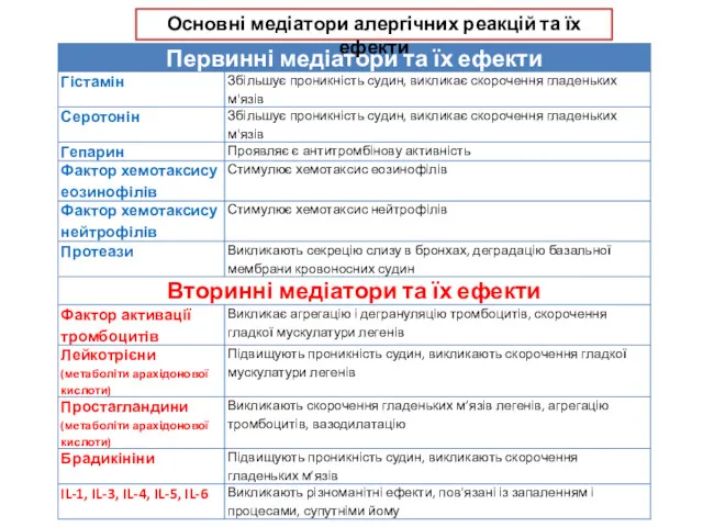 Основні медіатори алергічних реакцій та їх ефекти