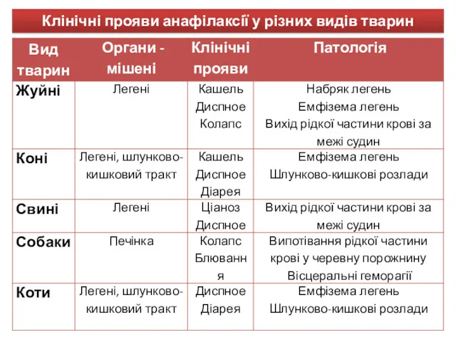 Клінічні прояви анафілаксії у різних видів тварин