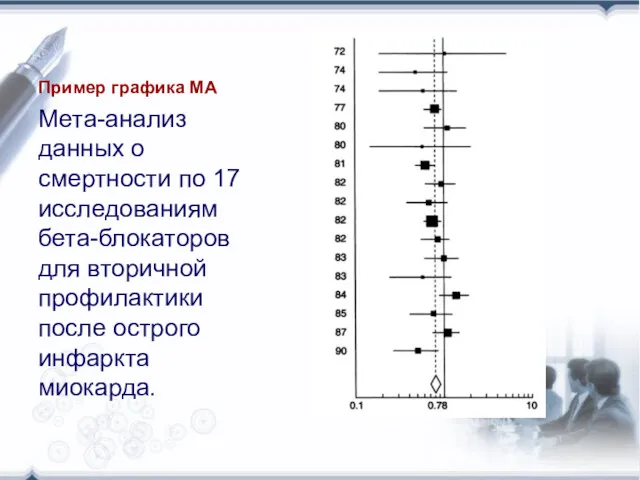 Пример графика МА Мета-анализ данных о смертности по 17 исследованиям бета-блокаторов для вторичной