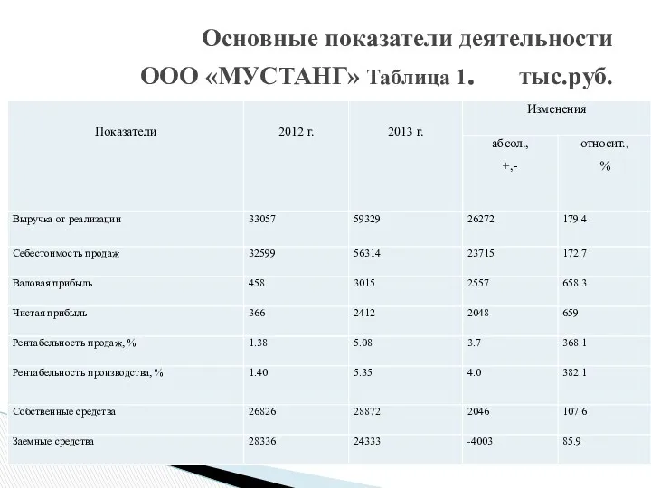 Основные показатели деятельности ООО «МУСТАНГ» Таблица 1. тыс.руб.