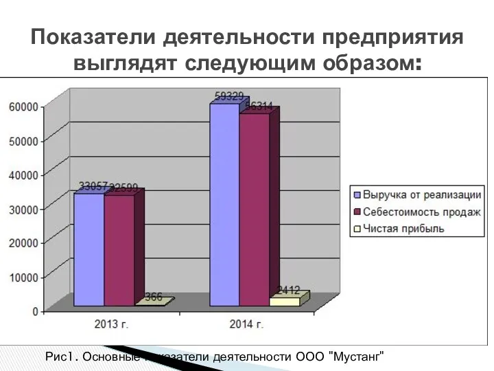 Показатели деятельности предприятия выглядят следующим образом: Рис1. Основные показатели деятельности ООО "Мустанг"