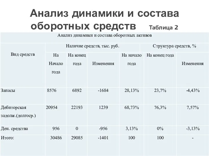 Анализ динамики и состава оборотных средств Таблица 2