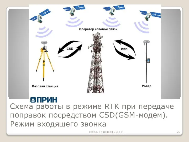 Схема работы в режиме RTK при передаче поправок посредством CSD(GSM-модем).