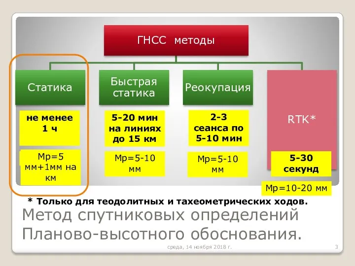 Метод спутниковых определений Планово-высотного обоснования. среда, 14 ноября 2018 г.