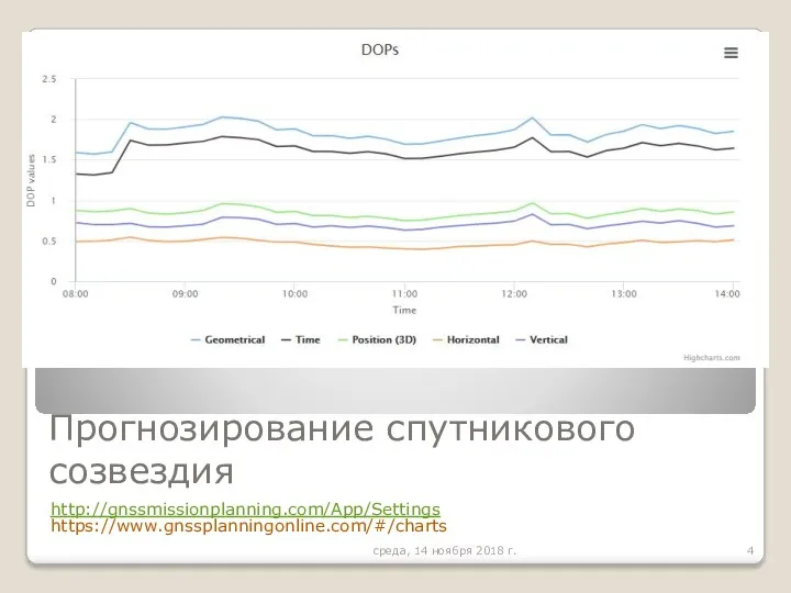 Прогнозирование спутникового созвездия http://gnssmissionplanning.com/App/Settings https://www.gnssplanningonline.com/#/charts среда, 14 ноября 2018 г.