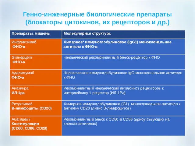 Генно-инженерные биологические препараты (блокаторы цитокинов, их рецепторов и др.)