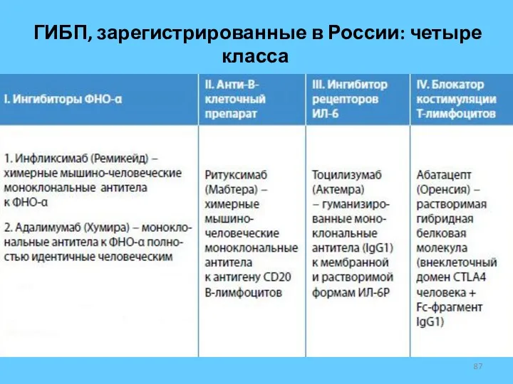 ГИБП, зарегистрированные в России: четыре класса