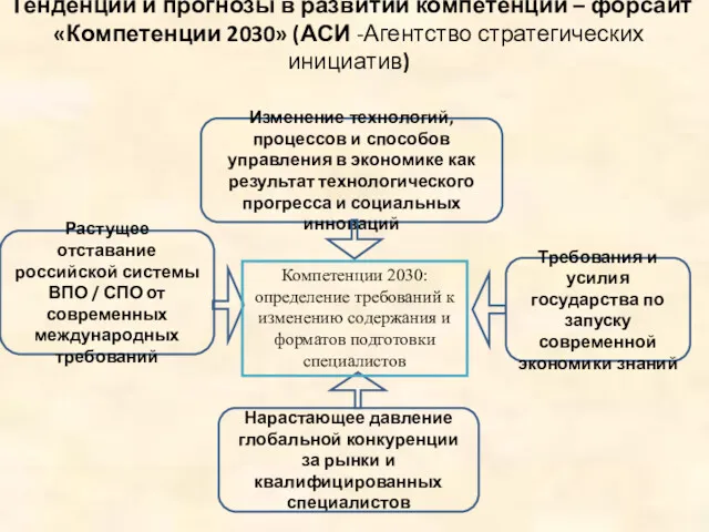 Тенденции и прогнозы в развитии компетенций – форсайт «Компетенции 2030» (АСИ -Агентство стратегических