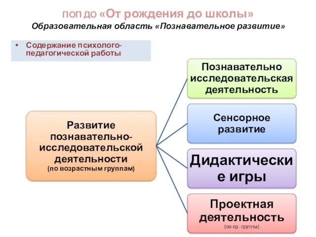 ПОП ДО «От рождения до школы» Образовательная область «Познавательное развитие» Содержание психолого-педагогической работы