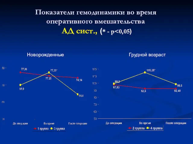 Показатели гемодинамики во время оперативного вмешательства АД сист., (* - р Новорожденные Грудной возраст