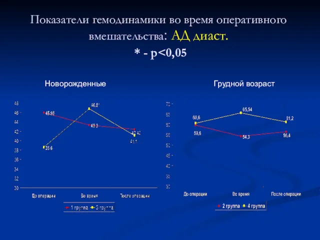 Показатели гемодинамики во время оперативного вмешательства: АД диаст. * - р Новорожденные Грудной возраст