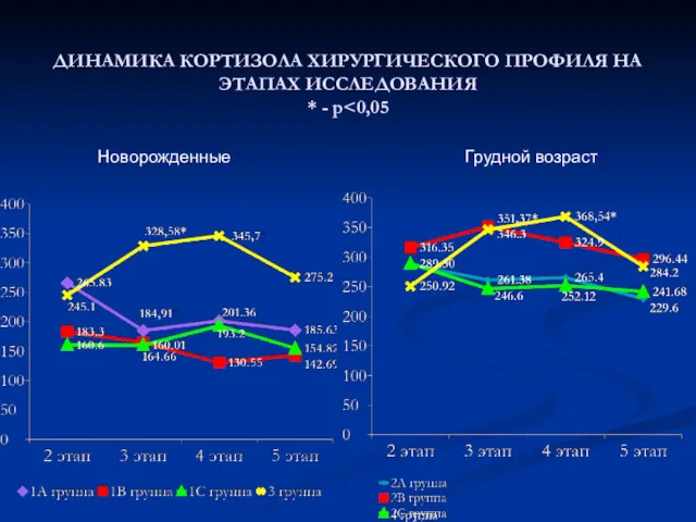 ДИНАМИКА КОРТИЗОЛА ХИРУРГИЧЕСКОГО ПРОФИЛЯ НА ЭТАПАХ ИССЛЕДОВАНИЯ * - р Новорожденные Грудной возраст