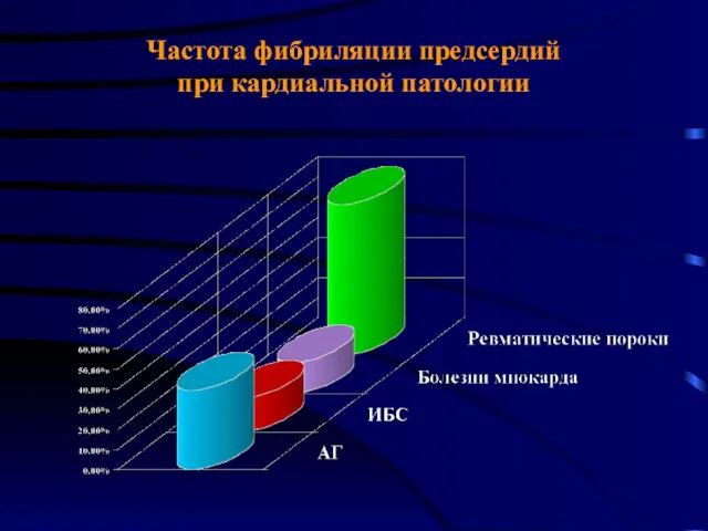 Частота фибриляции предсердий при кардиальной патологии