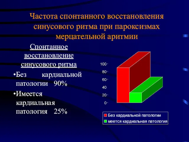 Частота спонтанного восстановления синусового ритма при пароксизмах мерцательной аритмии Спонтанное