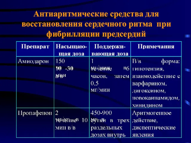 Антиаритмические средства для восстановления сердечного ритма при фибрилляции предсердий