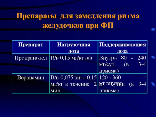 Препараты для замедления ритма желудочков при ФП