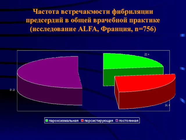 Частота встречакмости фибриляции предсердий в общей врачебной практике (исследование ALFA, Франция, n=756)