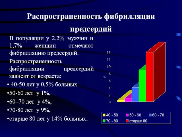 Распространенность фибрилляции предсердий В популяции у 2.2% мужчин и 1,7%