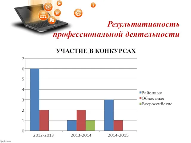 Результативность профессиональной деятельности УЧАСТИЕ В КОНКУРСАХ