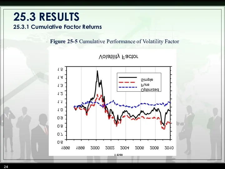 25.3 RESULTS 25.3.1 Cumulative Factor Returns Figure 25-5 Cumulative Performance of Volatility Factor
