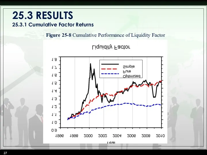 25.3 RESULTS 25.3.1 Cumulative Factor Returns Figure 25-8 Cumulative Performance of Liquidity Factor