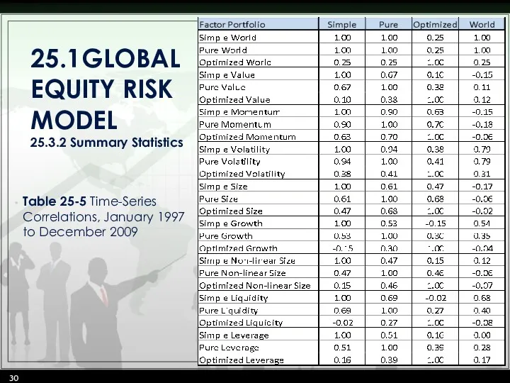 25.1 GLOBAL EQUITY RISK MODEL 25.3.2 Summary Statistics Table 25-5 Time-Series Correlations, January
