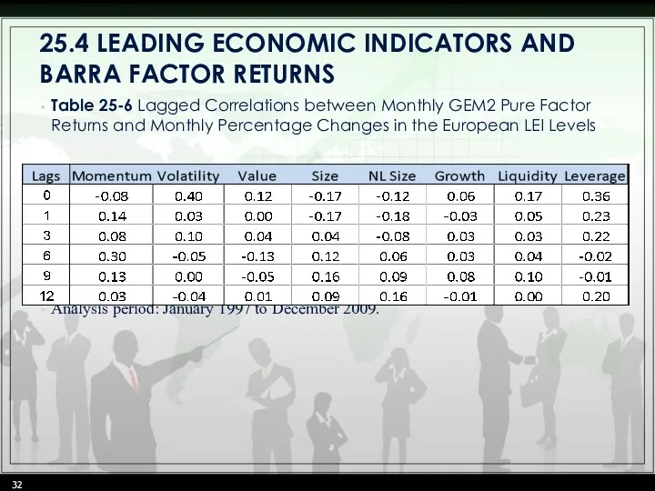 25.4 LEADING ECONOMIC INDICATORS AND BARRA FACTOR RETURNS Table 25-6 Lagged Correlations between