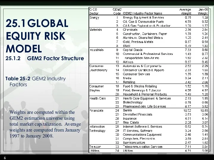 25.1 GLOBAL EQUITY RISK MODEL 25.1.2 GEM2 Factor Structure Table 25-2 GEM2 Industry