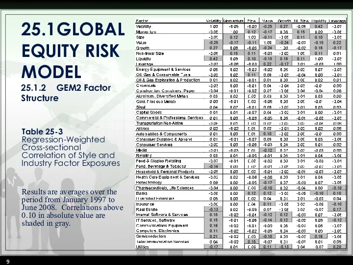 25.1 GLOBAL EQUITY RISK MODEL 25.1.2 GEM2 Factor Structure Table 25-3 Regression-Weighted Cross-sectional