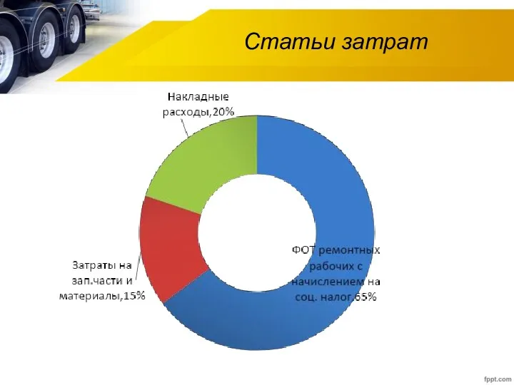 Статьи затрат