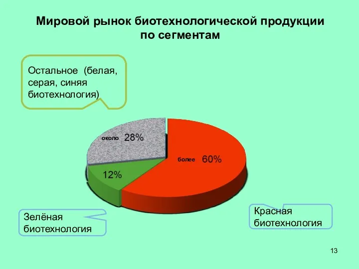 Мировой рынок биотехнологической продукции по сегментам около более Красная биотехнология