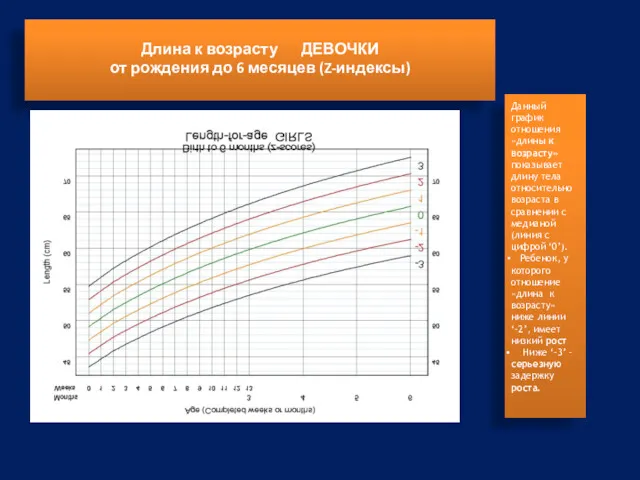 Длина к возрасту ДЕВОЧКИ от рождения до 6 месяцев (Z-индексы)