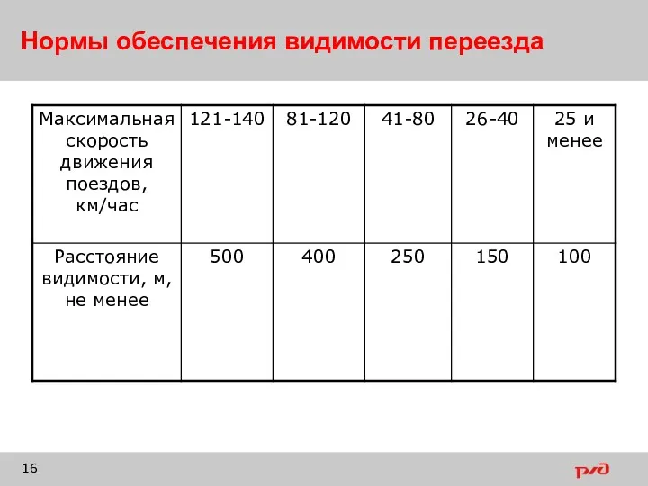 Нормы обеспечения видимости переезда