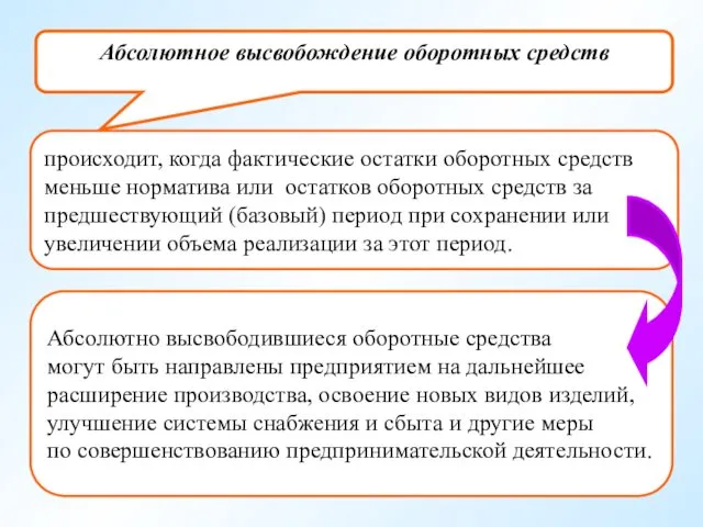 Абсолютное высвобождение оборотных средств происходит, когда фактические остатки оборотных средств меньше норматива или