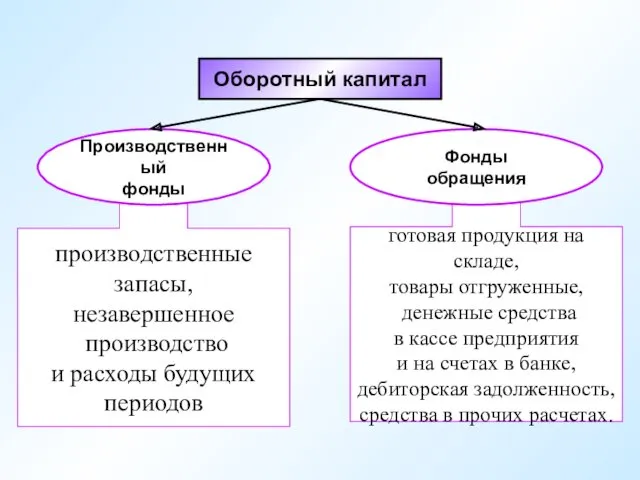 готовая продукция на складе, товары отгруженные, денежные средства в кассе предприятия и на