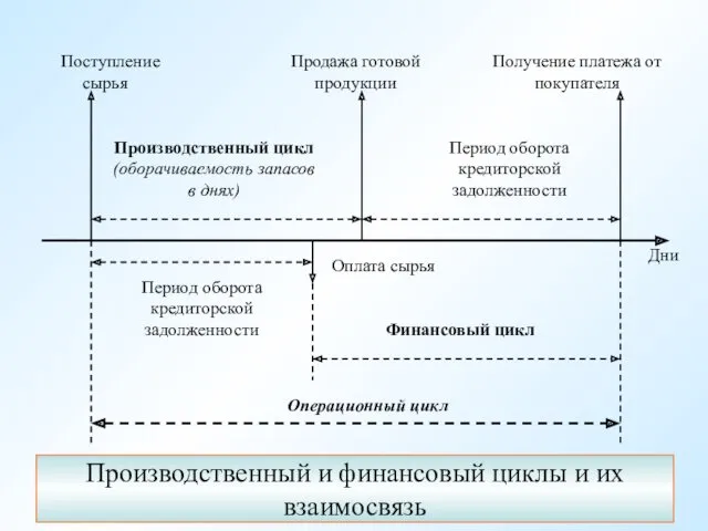 Производственный и финансовый циклы и их взаимосвязь