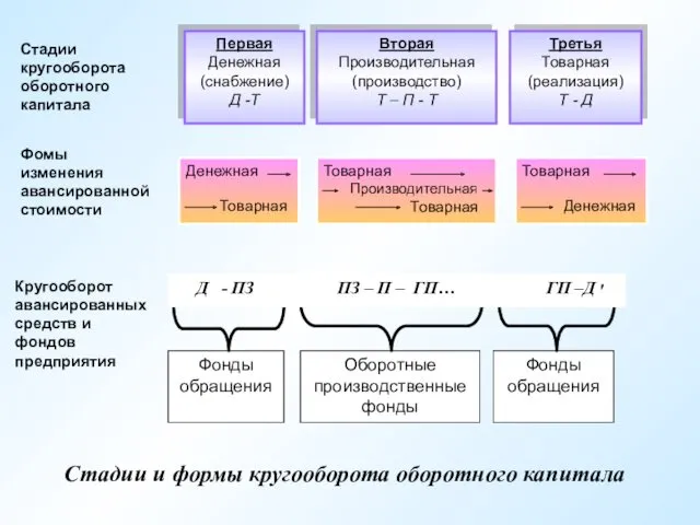 Первая Денежная (снабжение) Д -Т Третья Товарная (реализация) Т - Д Вторая Производительная